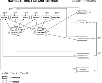 The nature and structure of maternal parenting practices and infant behaviors in U.S. national and international samples